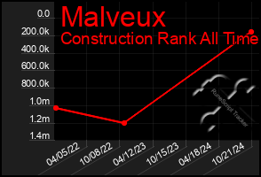 Total Graph of Malveux