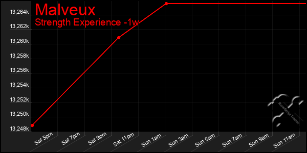 Last 7 Days Graph of Malveux