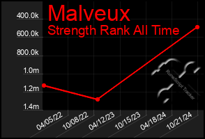 Total Graph of Malveux