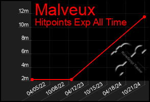 Total Graph of Malveux