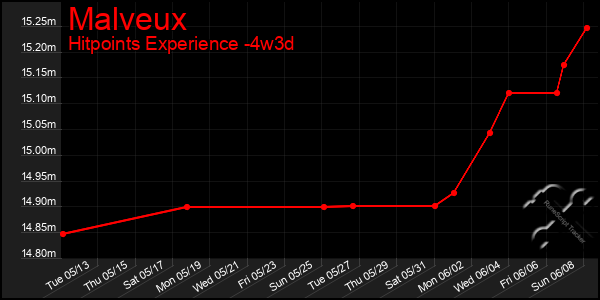 Last 31 Days Graph of Malveux