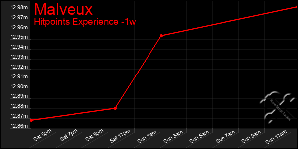 Last 7 Days Graph of Malveux