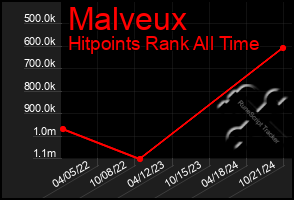 Total Graph of Malveux