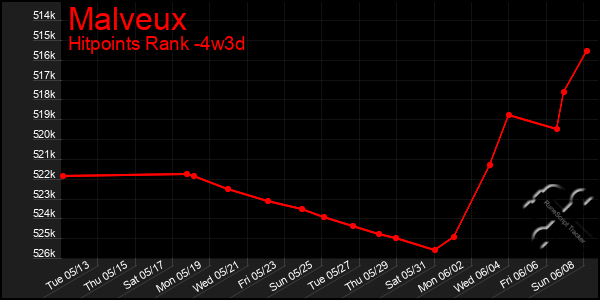 Last 31 Days Graph of Malveux