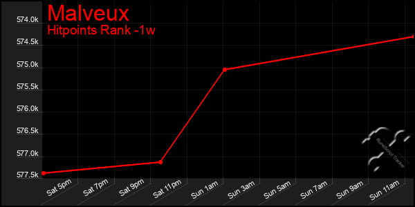 Last 7 Days Graph of Malveux