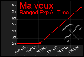 Total Graph of Malveux