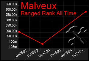 Total Graph of Malveux