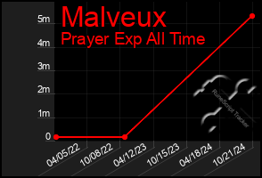 Total Graph of Malveux