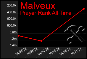 Total Graph of Malveux