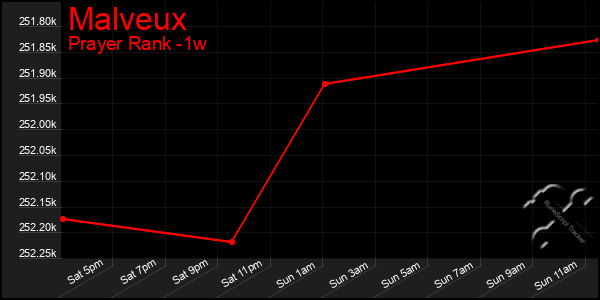 Last 7 Days Graph of Malveux