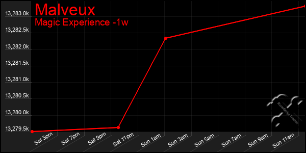 Last 7 Days Graph of Malveux