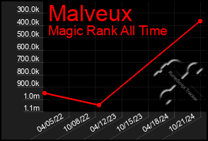 Total Graph of Malveux