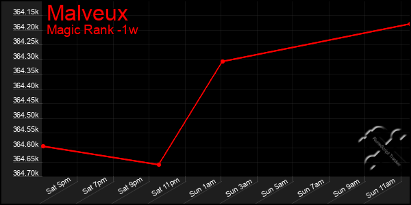 Last 7 Days Graph of Malveux