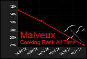 Total Graph of Malveux