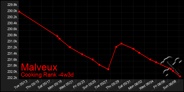 Last 31 Days Graph of Malveux