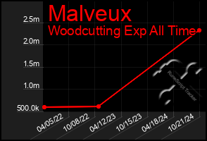 Total Graph of Malveux