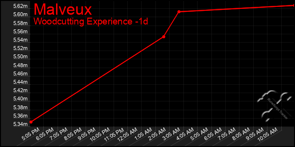 Last 24 Hours Graph of Malveux
