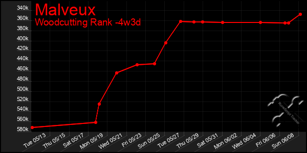 Last 31 Days Graph of Malveux