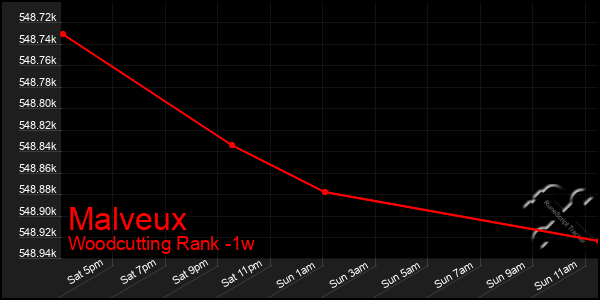 Last 7 Days Graph of Malveux