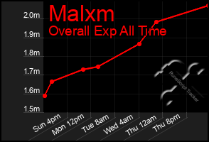 Total Graph of Malxm