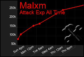 Total Graph of Malxm