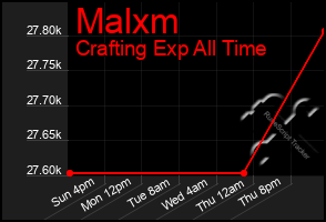 Total Graph of Malxm