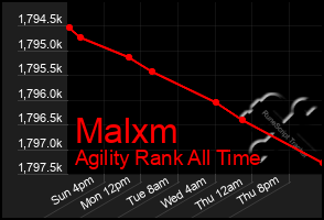 Total Graph of Malxm