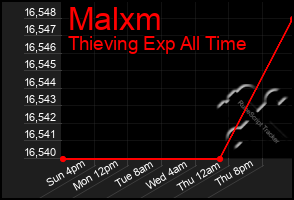 Total Graph of Malxm