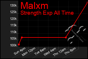 Total Graph of Malxm