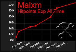 Total Graph of Malxm