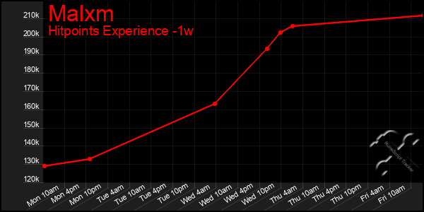 Last 7 Days Graph of Malxm