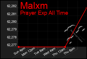 Total Graph of Malxm