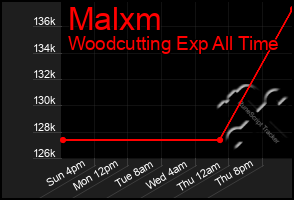 Total Graph of Malxm