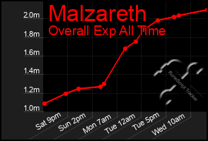 Total Graph of Malzareth