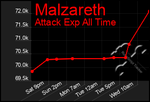 Total Graph of Malzareth