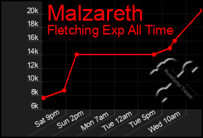 Total Graph of Malzareth