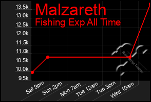 Total Graph of Malzareth