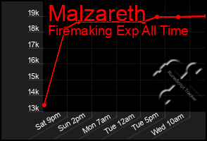 Total Graph of Malzareth