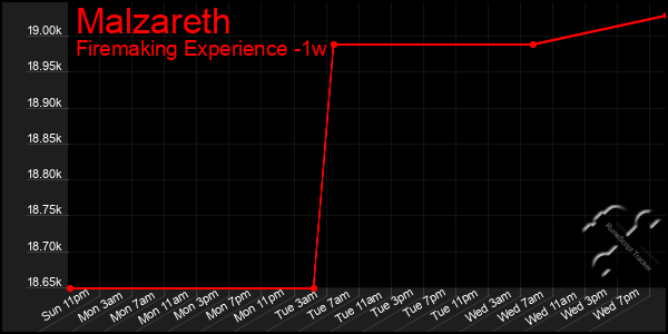 Last 7 Days Graph of Malzareth