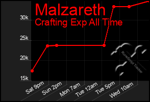 Total Graph of Malzareth