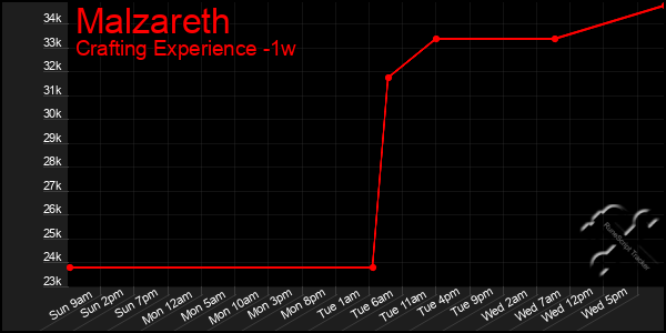 Last 7 Days Graph of Malzareth