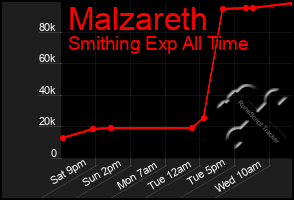 Total Graph of Malzareth