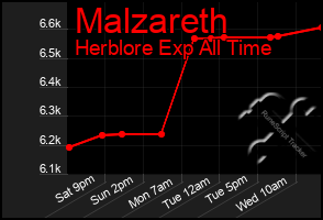 Total Graph of Malzareth