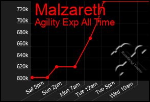 Total Graph of Malzareth