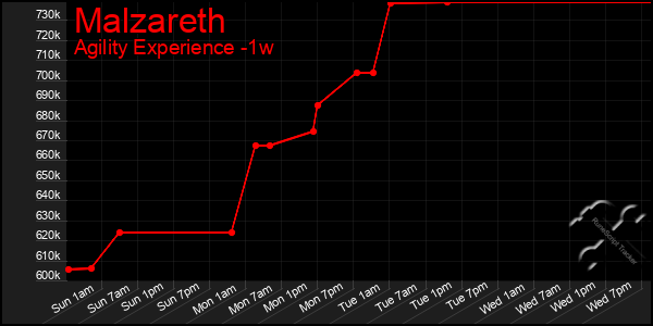 Last 7 Days Graph of Malzareth