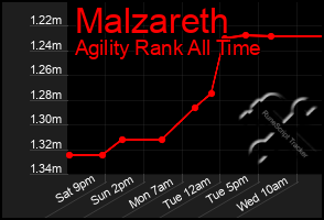 Total Graph of Malzareth