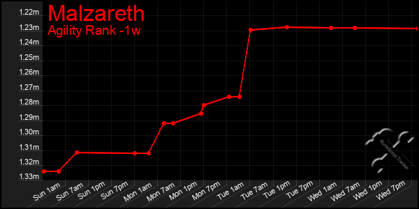 Last 7 Days Graph of Malzareth