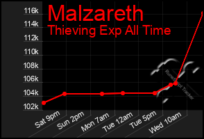 Total Graph of Malzareth