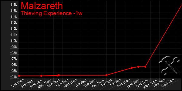 Last 7 Days Graph of Malzareth