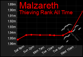Total Graph of Malzareth